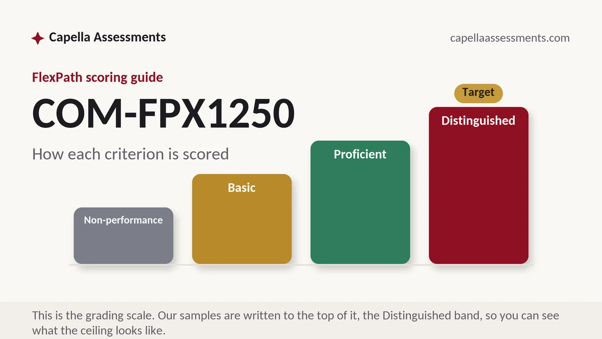 COM-FPX1250 grading scale at Capella FlexPath: how the work is graded, from Capella Assessments