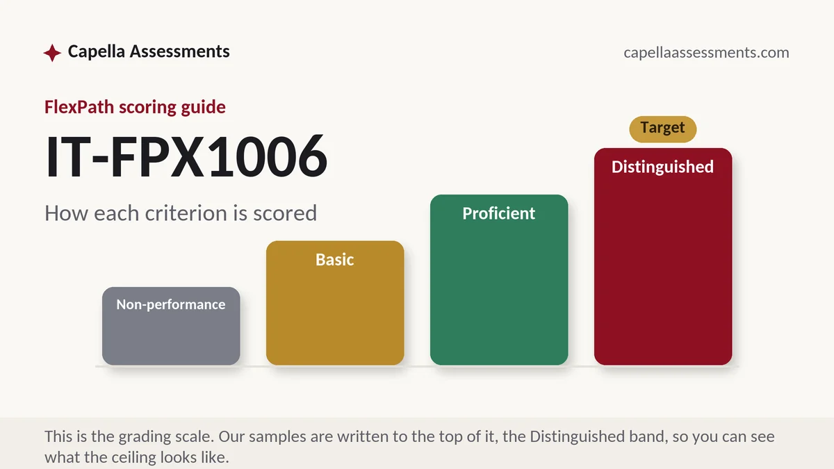 IT-FPX1006 grading scale at Capella FlexPath: how the work is graded, from Capella Assessments