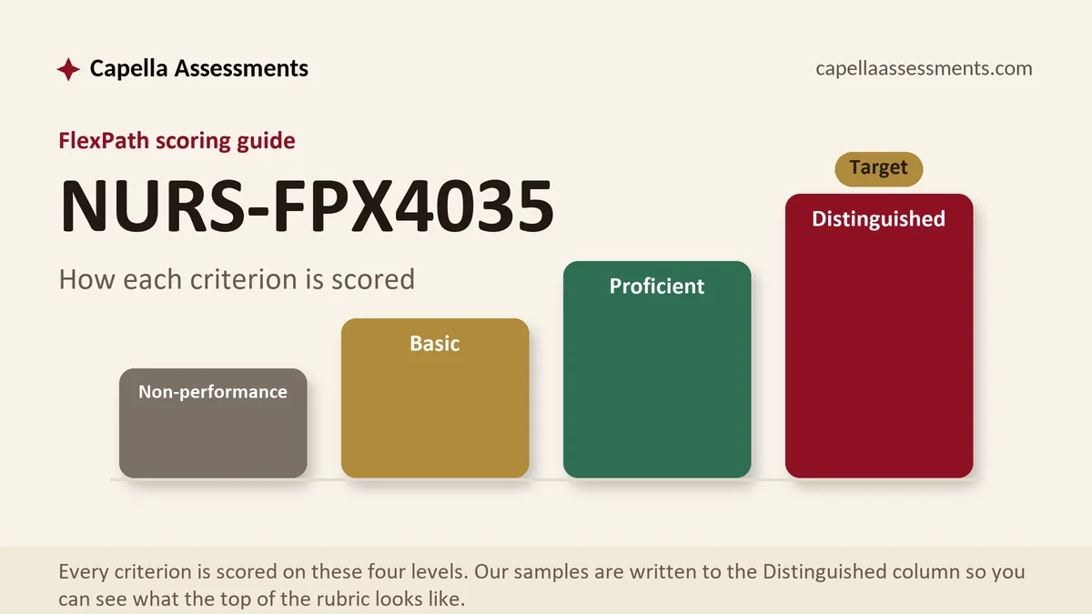 NURS-FPX4035 FlexPath scoring guide: the four Capella grading levels from Non-performance to Distinguished, from Capella Assessments