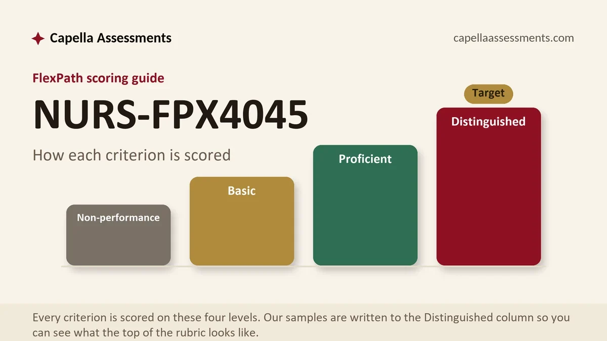 NURS-FPX4045 FlexPath scoring guide: the four Capella grading levels from Non-performance to Distinguished, from Capella Assessments