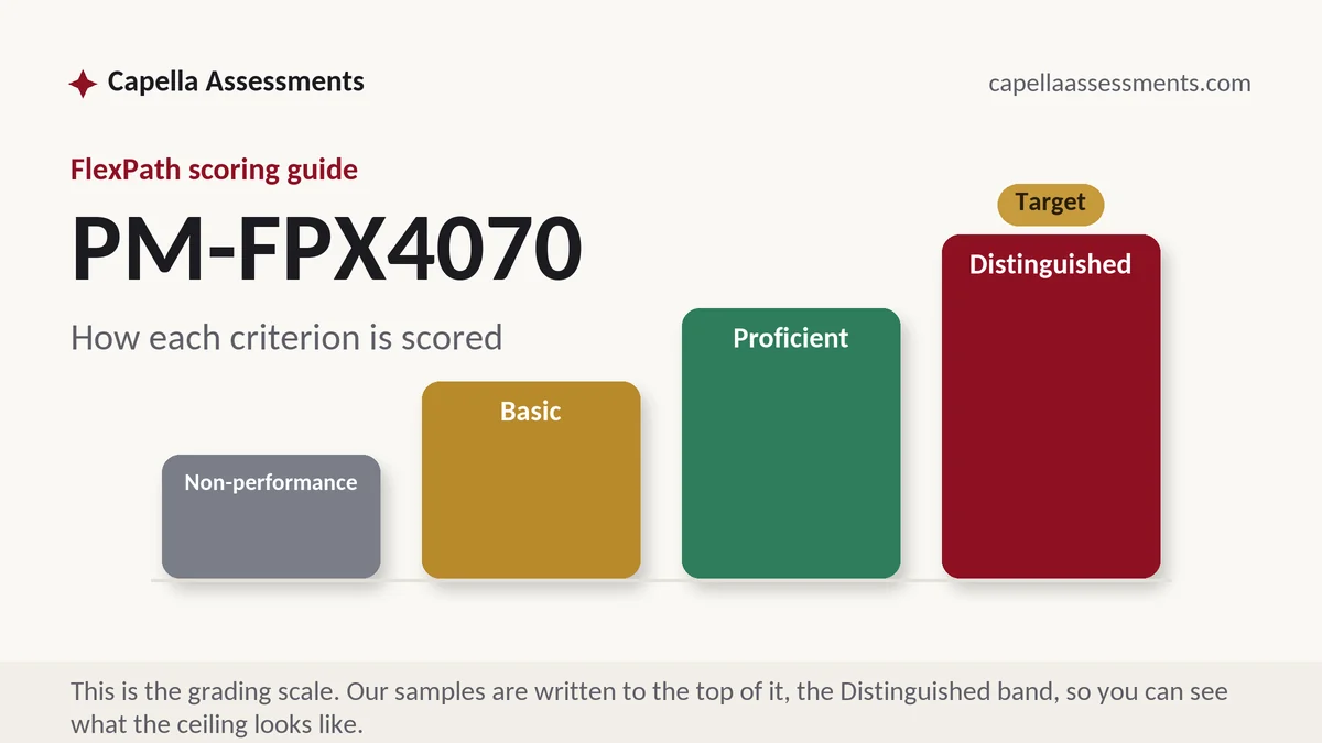 PM-FPX4070 grading scale at Capella FlexPath: how the work is graded, from Capella Assessments